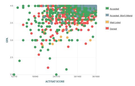 How High Is Yale Average Gpa Unweighted? Acceptance Tips