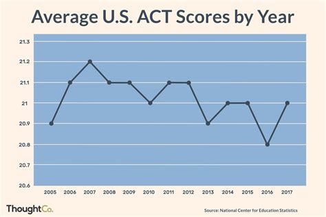 How High Is Yale's Act Average? Scoring Tips