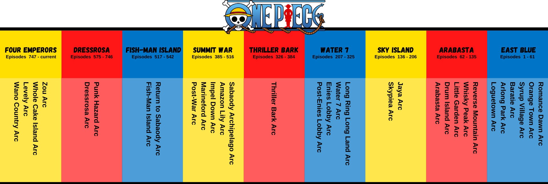 How Long Are One Piece Arcs? Episode Guide