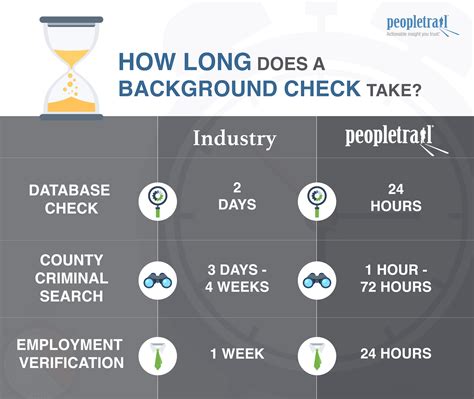 How Long Does A Background Check Take Peopletrail