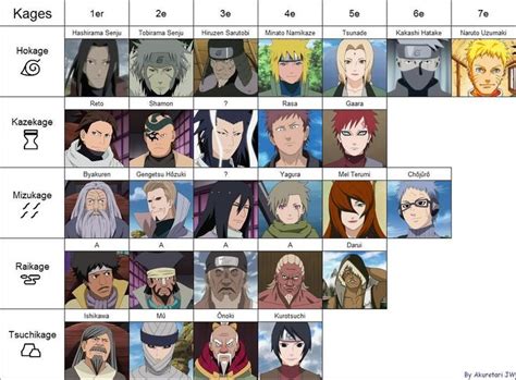 How Many Hokages Are There? Names Revealed