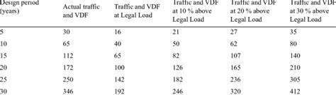 How Many Million Standard Axles? Calculation Tips