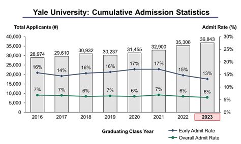 How Many People Apply To Yale