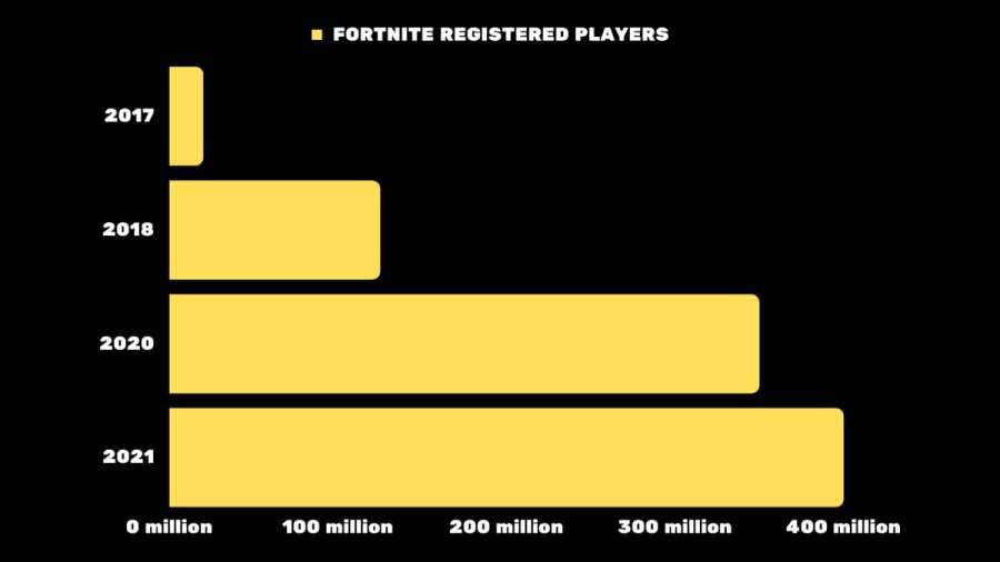 How Many Play Fortnite? Daily Updates