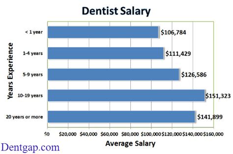 How Much Do Alberta Dentists Make? Salary Insights