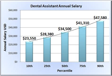 How Much Do Dental Assistants Get Paid? Hourly Rate