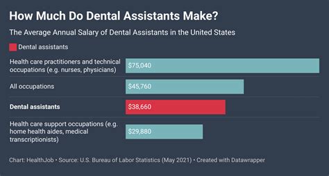 How Much Do Dental Assistants Make? Pay Insights