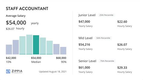 How Much Is Average Staff Accountant Salary?