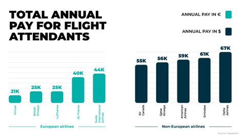 How Much Money Does A Flight Attendant Make Exploring Salary Factors