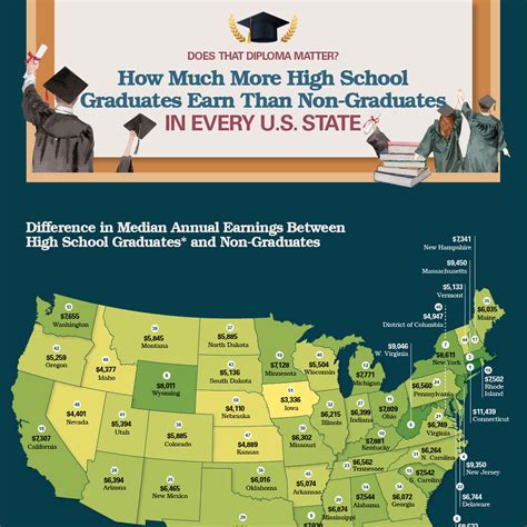 How Much More High School Graduates Earn Than Non Graduates In Every