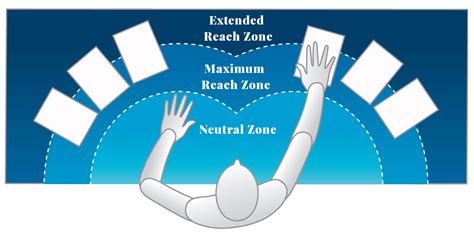 How Reach Zones Help Manufacturing Employees Stay Safe Work Fit