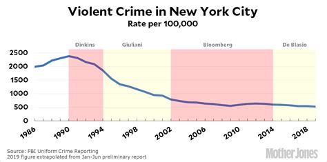 How Safe Is 3426 Yale Street? Crime Rate Insights