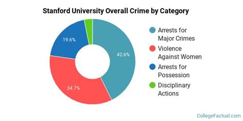 How Safe Is Stanford University Police? Crime Stats