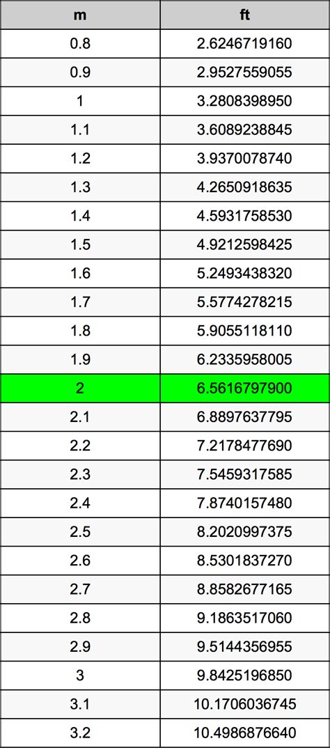 How Tall Is 2 Meters In Feet Conversion