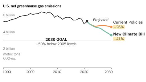 How The New Climate Bill Would Reduce Emissions The New York Times