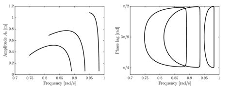 How To Achieve Duffing Oscillator Resonance?