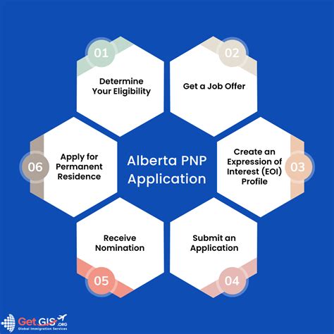 How To Apply Alberta Pnp? Stressfree Process