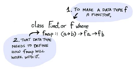 How To Apply Strong Functors? Simplified Guide