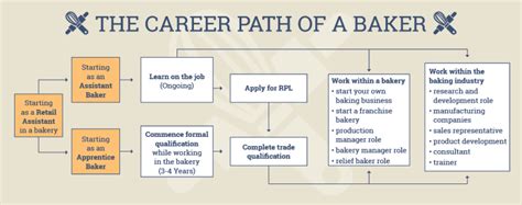 How To Become Baker In Russia? Career Path Guide