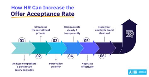 How To Calculate And Increase Your Offer Acceptance Rate Aihr