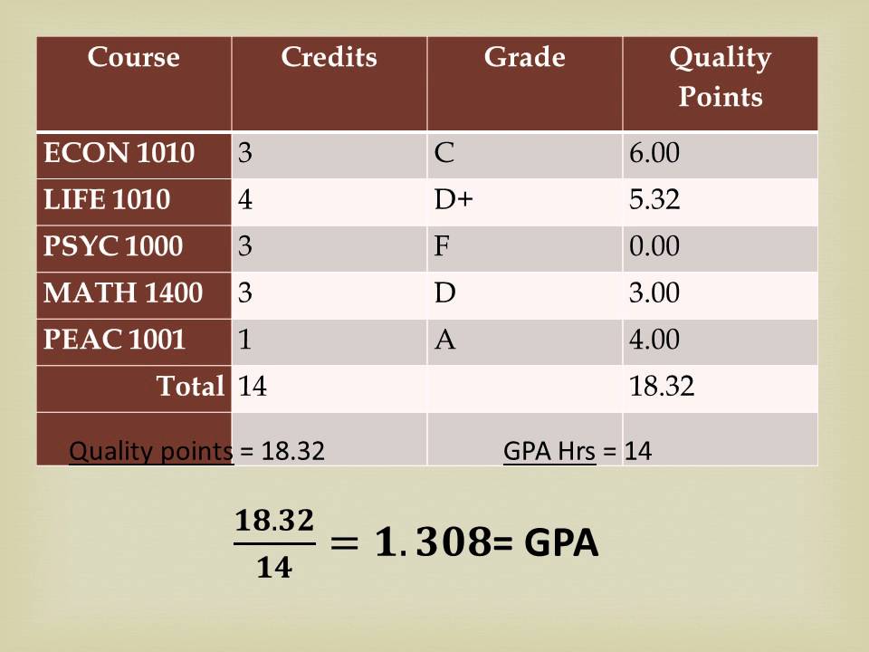 How To Calculate Your Gpa Youtube