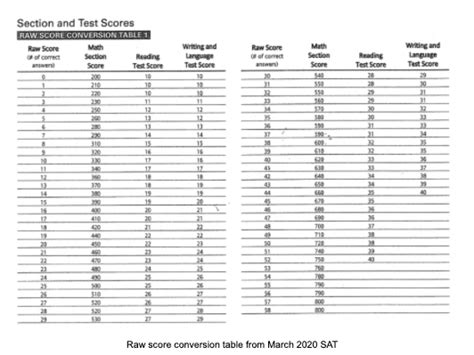 How To Calculate Your Sat Score