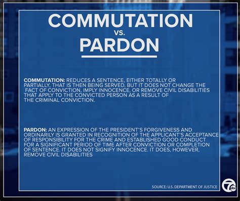 How To Commute A Sentence? Pardon Options