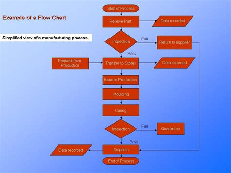 How To Construct Process Flow Diagram Build A Flowchart Quic