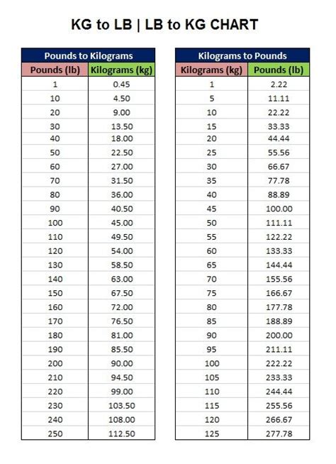 How To Convert Kg To Lbs Kilograms To Pounds In Excel Or Lbs To Kg