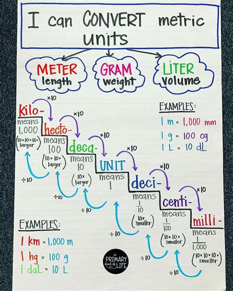 How To Do Metric Unit Conversions Made Simple Youtube