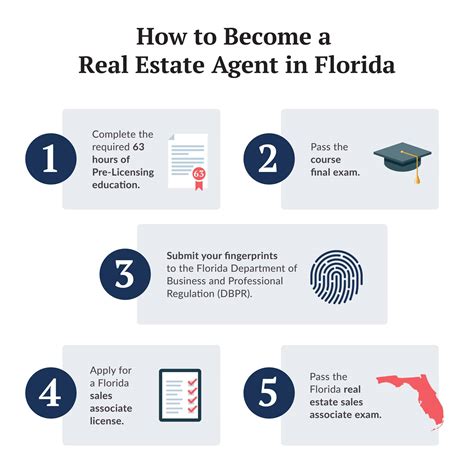 How To Get A Florida Real Estate License Become A Real Estate Agent