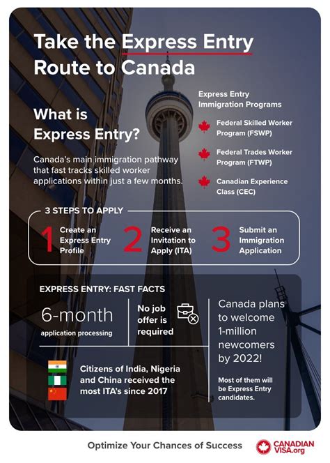 How To Get Express Entry To Canada The Ultimate Guide Canadianvisa Org