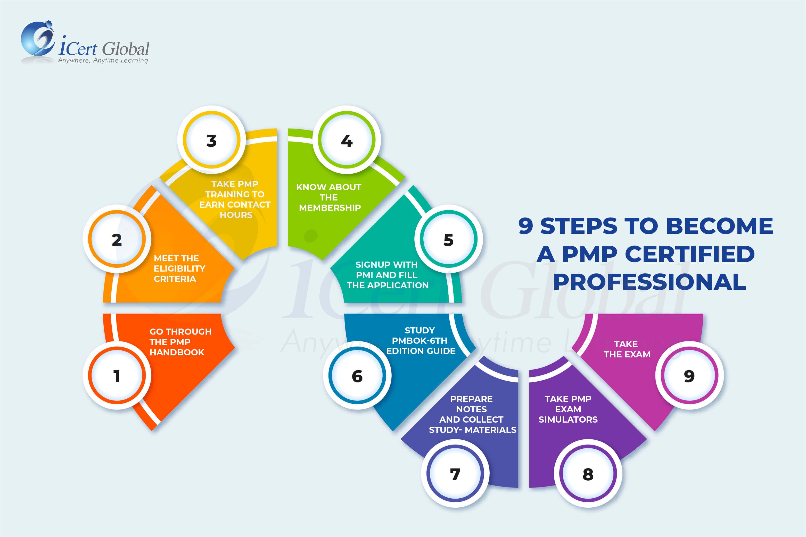 How To Get Pmp Certified? Simplified Steps