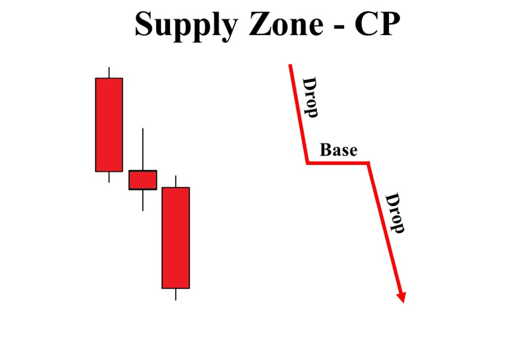 How To Make Profits Safely With The Supply And Demand Zones In Iq Option