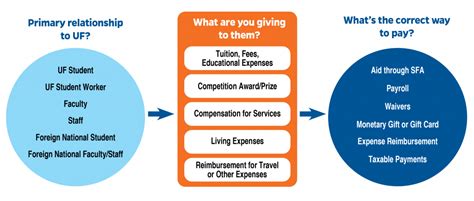 How To Make Special Payments To Uf Students Faculty And Staff Uf