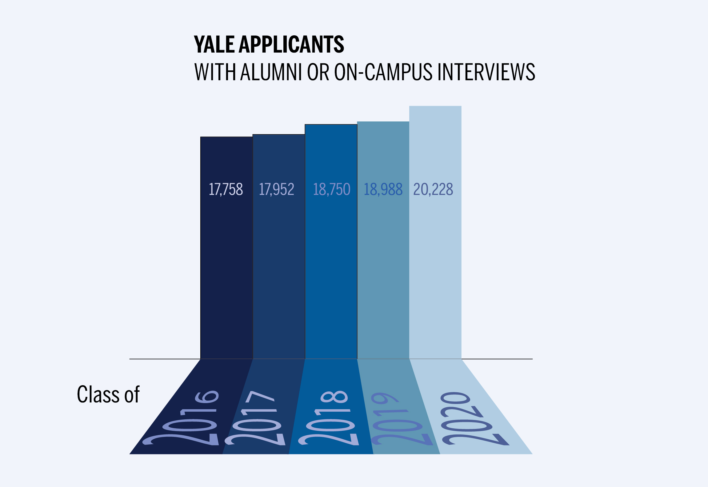 How To Prepare For Yale On Campus Interview? Tips Inside