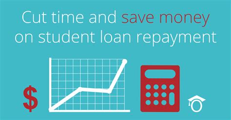 How To Save Money On Student Loan Repayment Social 1600X840