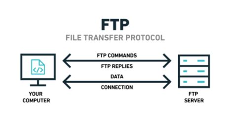 How To Transfer Files From One Ftp Server To Another In 2025