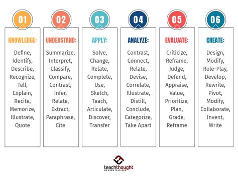 How To Use Bloom's Verbs? Boost Student Engagement