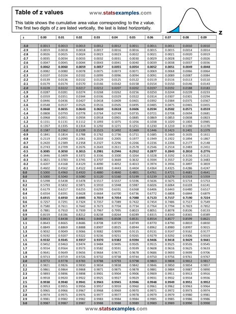 How To Use Standard Normal Distribution Table Szbxe