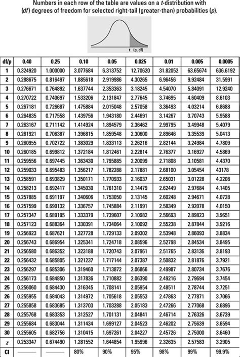 How To Use T Dist Table? Statistics Made Simple