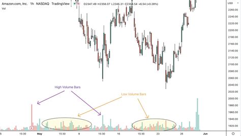 How To Use Volume To Trade Like Banks Institutions Stocks Futures