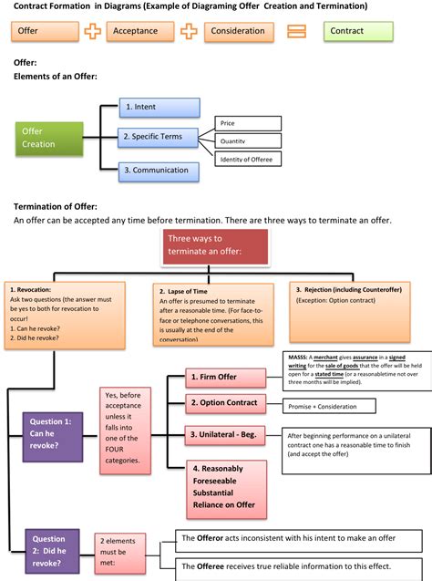 How To Write A Law School Outline Using Diagrams