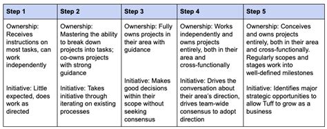 How We Created A Career Framework For Growth On A Small Team Tuff