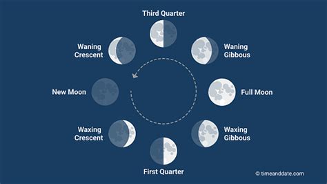 How's O'er The Moon Used? Phrase Guide