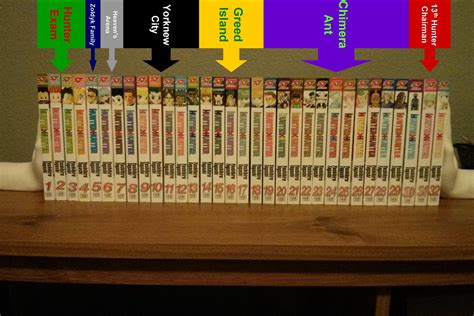 Hunter X Hunter Arc: Explore Epic Storylines