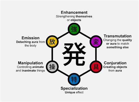 Hxh Nen Chart