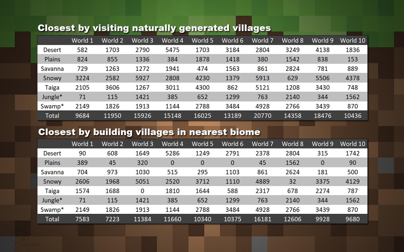 I Made A Villager Trades Chart For Bedrock Edition 1 19 With Bedrock