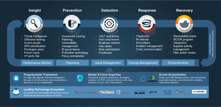 Ibm Mssp Capabilities Security Solutions Cyber Security Threats