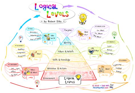 Imindmap Logical Levels For Deeper Understanding Mind Map Mad Mind